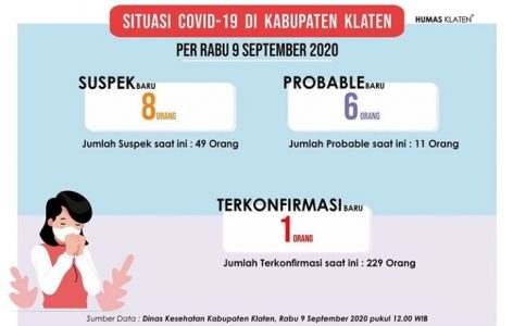 Per Hari Ini: Enam Pasien Sembuh dan Tambah Satu Orang Terkonfirmasi Covid-19 di Klaten
