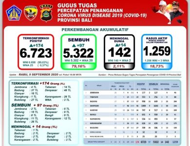 Update Covid-19 Bali: Kasus Positif Tambah 174, Pasien Sembuh 97 dan 14 Meninggal Dunia
