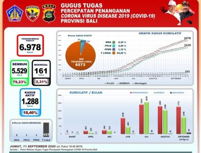 Per 11 September, Bali: Jumlah Kumulatif Kasus Positif 6.978, Sembuh 5.529 dan Meninggal Dunia 161
