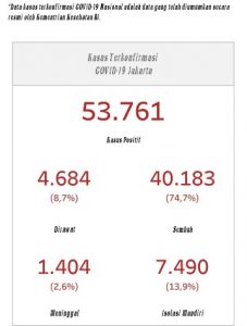 DKI Jakarta Hari Ini: Total Kasus Konfirmasi 53.761, Sembuh 40.183 dan Meninggal Dunia 1.404