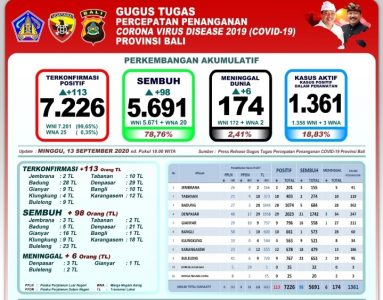 Update Penanggulangan Covid-19 Bali: Kasus Terkonfirmasi Tambah 113, Sembuh 98 dan Meninggal Dunia 6 Orang