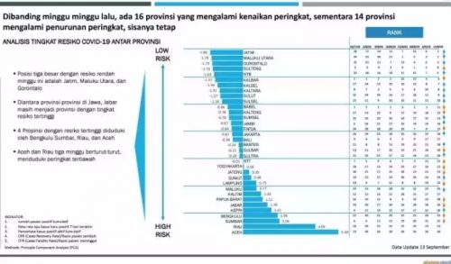 Angka Kesembuhan di Jatim terus Tunjukkan Tren Positif, Gubernur Khofifah Wanti-Wanti Jangan Lengah Tetap Patuhi Prokes