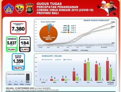 Bali Hari Ini: Jumlah Kasus Kumulatif Positif 7.380, Sembuh 5.837 dan Meninggal Dunia 184