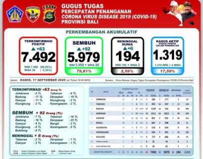 Jumlah Kumulatif Positif Covid-19 di Bali 7.492, Sembuh 5.979 dan Meninggal Dunia 194 Orang