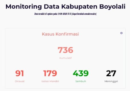 Boyolali Hari Ini: Kasus Konfirmasi Tambah 8 Orang, Angka Kesembuhan Mencapai 60 Persen