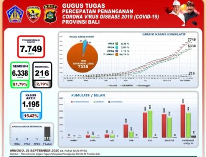 Per Hari ini: Jumlah Kumulatif Positif 7.749, Sembuh 6.338 dan Meninggal Dunia 216