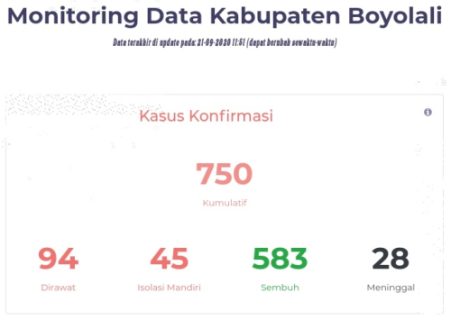 Pasien Covid-19 di Boyolali yang Dinyatakan Sembuh Capai 78 Persen