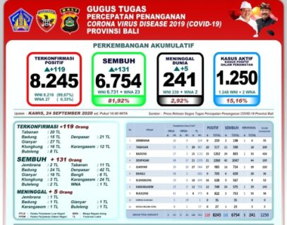 Hingga Per 24 September, Bali: Kasus Tekonfirmasi Tambah 119, Sembuh 131 dan Meninggal 5
