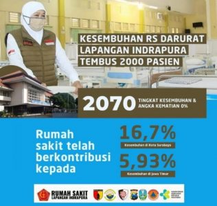 Pasien Sembuh di RS Lapangan Indrapura Tembus 2.070 Orang, Gubernur Jatim Sampaikan Terima Kasih Kepada Nakes