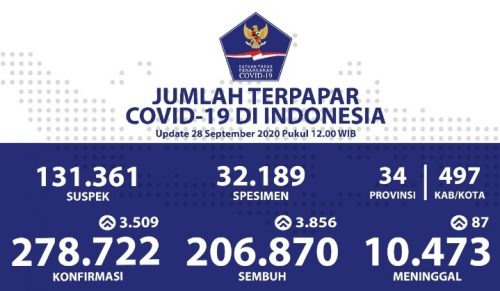 Pasien Sembuh COVID-19 Harian Melampaui Penambahan Kasus Positif Baru