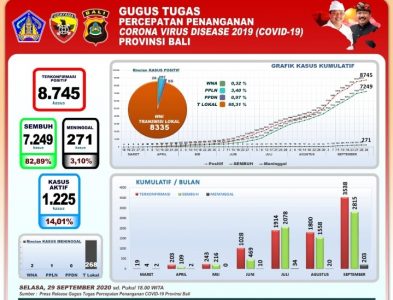 Update Covid-19 di Bali, Per hari ini Pasien Positif Tambah 106, Sembuh 123 dan Meninggal Dunia 8 Orang