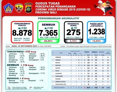 Bali Per 30 September: Jumlah Kumulatif Terkonfirmasi Positif 8.878, Sembuh 7.365 dan Meninggal 275 Orang