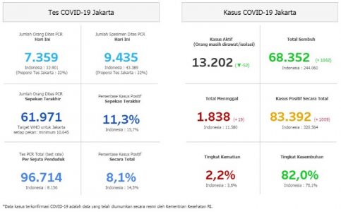 Berikut Update Data Terkini Perkembangan Covid-19 di DKI Jakarta Per 8 Oktober 2020
