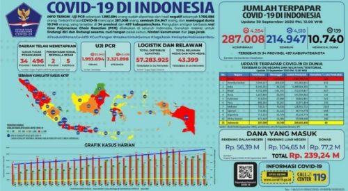 Indonesia Per 30 September: Pasien Sembuh Harian Lampaui Penambahan Kasus Positif Baru