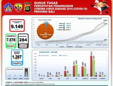 Kasus Covid-19 di Bali: Positif 9.149, Sembuh 7.578 dan Meninggal 284 Orang