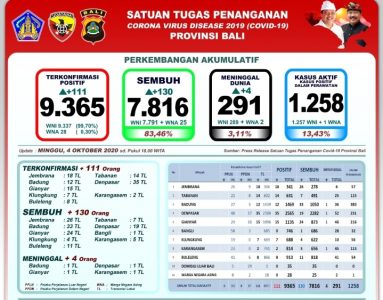 Covid-19 di Bali: Kasus Terkonfirmasi Tambah 111, Pasien Sembuh 130 dan Meninggal Dunia 4 Orang