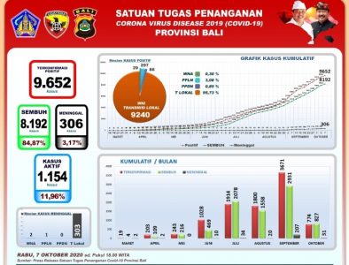 Update Per 7 Oktober, Bali: Jumlah Kumulatif Positif 9.652, sembuh 8.192 dan Meninggal 306 Orang