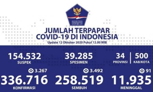 Indonesia Per 12 Oktober: Jumlah Pasien Sembuh Covid-19 Harian Lebihi Penambahan Positif