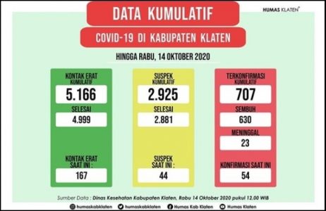 Per Hari Ini, Enam Pasien Covid-19 di Klaten Dinyatakan Sembuh dan Total Jadi 630 Orang