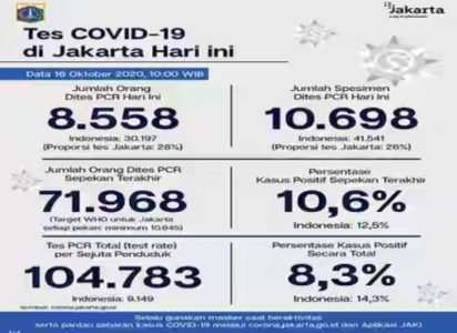 Berikut Update Terkini Perkembangan COVID-19 DKI Jakarta