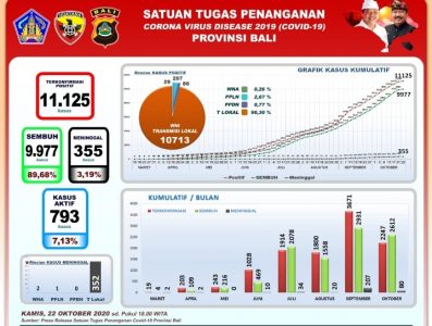 Bali Per 22 Oktober: Jumlah Kasus Kumulatif Positif 11.125, Sembuh 9.977 dan Meninggal 355