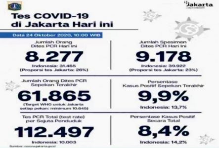 Berikut Perkembangan COVID-19 di DKI Jakarta Per 24 Oktober 2020