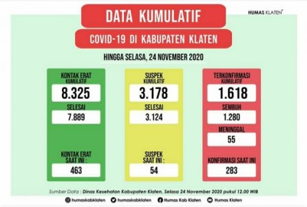 Klaten Per 24 November: Secara Kumulatif Positif 1.618, 1.280 Sembuh dan 55 Meninggal Dunia