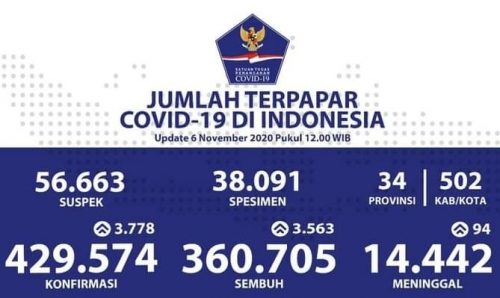 COVID-19 RI Per 6 November: Jumlah Kumulatif Pasien Sembuh Capai 360.705 Orang