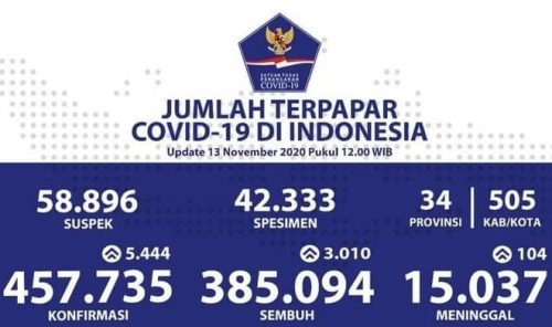 Indonesia Per 13 November: Pasien Sembuh Covid-19 Terus Bertambah Jadi 385.094 Orang
