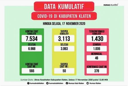Per Hari Ini: Total Kumulatif Positif Covid-19 di Klaten Capai 1.430, Sembuh 1.006 dan Meninggal 46