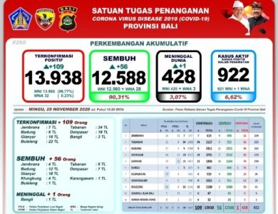 Berikut Update Data Perkembangan Covid-19 di Bali Per Hari Ini 29 November 2020