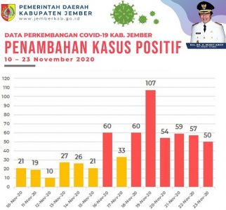 Dalam Dua Minggu Terakhir, Data Penambahan Pasien Covid-19 di Jember Alami Lonjakan Tajam