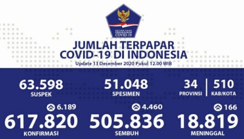 RI Per 13 Desember 2020: Jumlah Pasien Sembuh Covid-19 Capai 505.836 Orang