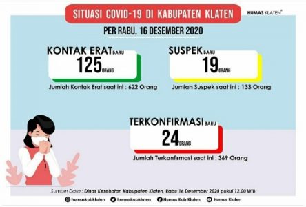 Per 16 Desember, Klaten: 16 Pasien Sembuh, 24 Terkonfirmasi Covid-19 dan 2 Orang Meninggal Dunia