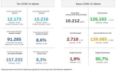 Update Data Perkembangan COVID-19 DKI Jakarta Per 02 Desember 2020