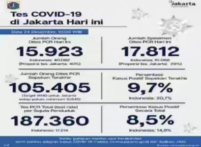Update Perkembangan Covid-19 di DKI Jakarta Per 24 Desember 2020