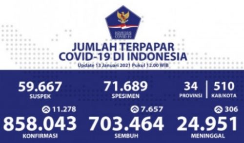 Data Indonesia Per 13 Januari: Pasien Sembuh Meningkat, Jumlah Kumulatif jadi 703.464 Orang