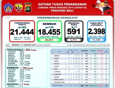 Bali Per Hari Ini: 262 Terkonfirmasi Positif Covid-19, 129 Pasien Sembuh dan 1 Meninggal Dunia