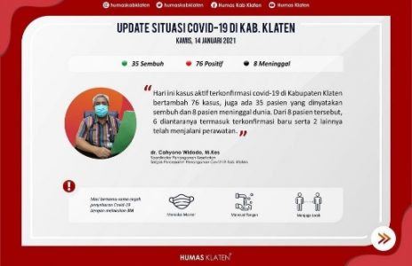 Update Situasi Covid-19 Di Klaten: 35 Sembuh, 76 Terkonfirmasi Baru dan 8 Meninggal Dunia