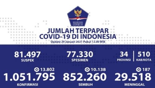 Per 29 Januari 2021, Jumlah Pasien Sembuh Meningkat Jadi 852.260 Orang