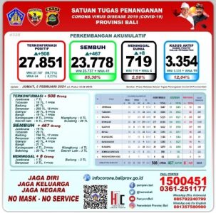 Bali Per 5 Februari 2021: Jumlah Kumulatif Positif 27.851, Sembuh 23.778 dan Meninggal 719
