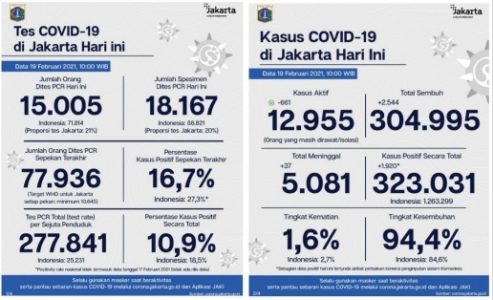 Berikut Perkembangan COVID-19 di DKI Jakarta Per 19 Februari 2021