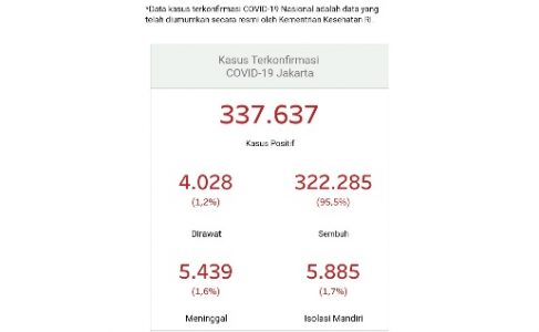 Update Perkembangan COVID-19 di Jakarta 27 Februari 2021, Warga Diimbau Tetap Disiplin 3M