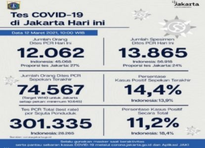 Berikut Data Terkini Perkembangan Covid-19 di Jakarta Per 12 Maret 2021