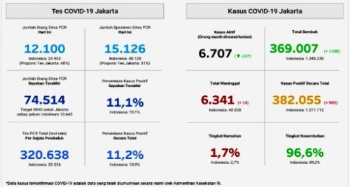 Perkembangan Data Tes dan Kasus Covid-19 Jakarta Per 31 Maret 2021