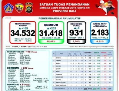 Berikut Data Penanggulangan Covid-19 di Bali Hingga Hari Ini, 1 Maret 2021