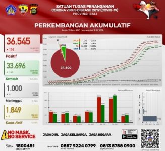 Berikut Update Terkini Covid-19 Bali: Terkonfirmasi 156, Sembuh 144 dan 4 Meninggal Dunia
