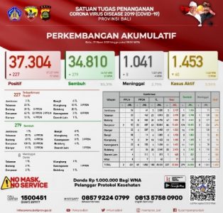 Perkembangan Covid-19 di Bali Per 17 Maret 2021: Jumlah Kumulatif Terkonfirmasi 37.304, Sembuh 34.810 dan Meninggal 1.041