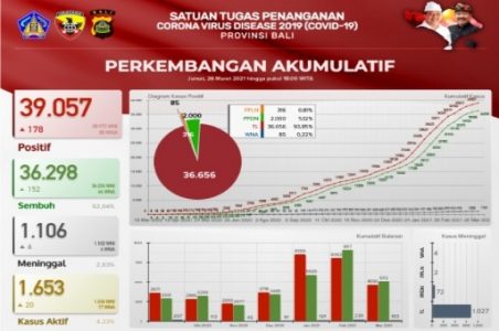 Update Penanggulangan Covid-19 di Bali Per, 26 Maret 2021