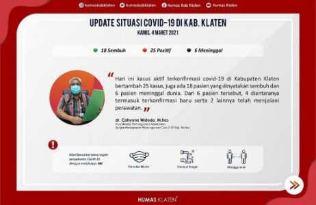 Hingga Hari Ini, Covid-19 Klaten: 6 Pasien Meninggal, Total Kumulatif 392 Orang